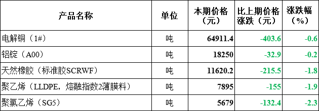 开云 开云体育平台5月下旬我国流通领域线大产品价格一览(图1)
