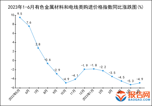 20开云体育 Kaiyun.com 官网入口23年1-6月有色金属材料和电线类购进价格指数统计分析(图1)