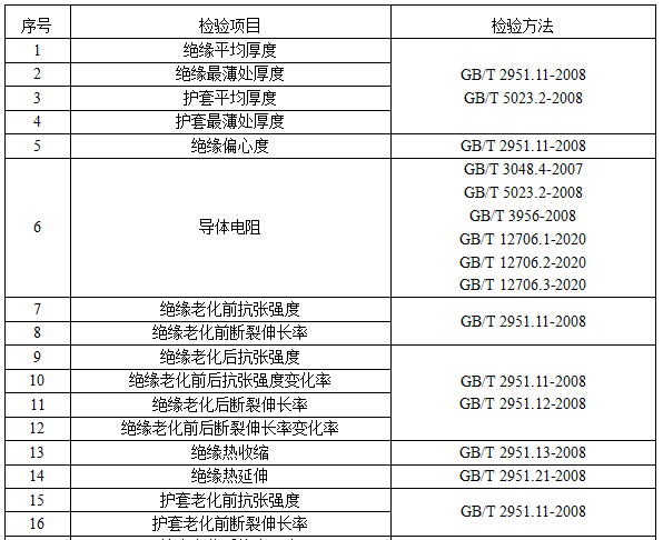电线电缆产品质量国家监督抽查实施细则（2022年版）发布开云 开云体育官网(图1)