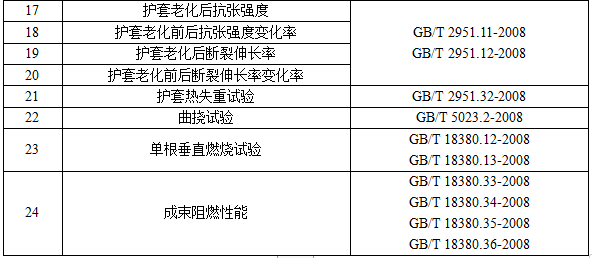 电线电缆产品质量国家监督抽查实施细则（2022年版）发布开云 开云体育官网(图2)