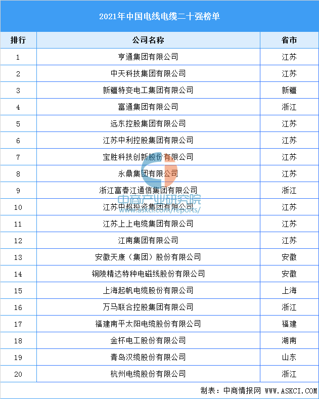 2021年中国电线电缆二十强榜单（附全榜单）开云体育 开云平台(图1)