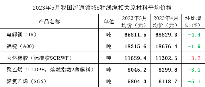 5月流通领开云 开云体育平台域线缆相关五大产品价格一览(图1)