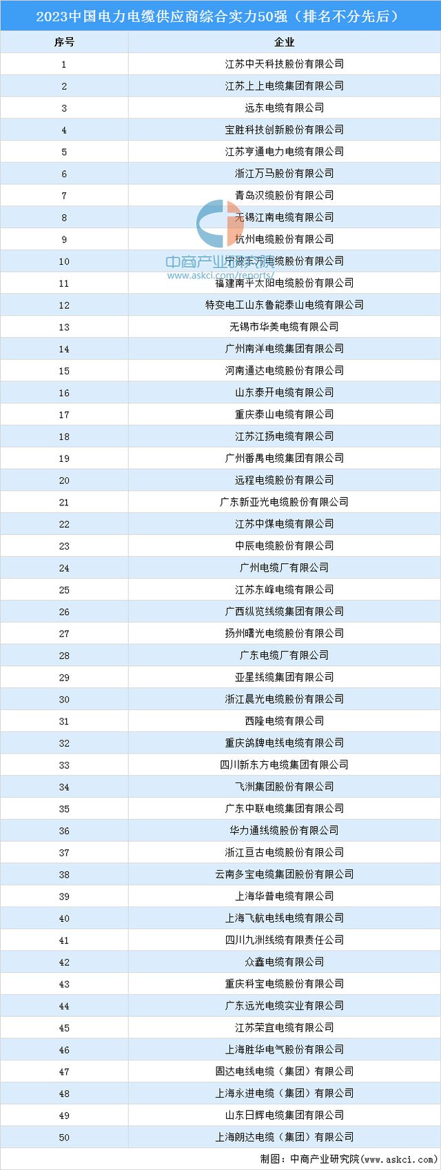Kaiyun 开云2023中国电力电缆供应商综合实力50强榜单(图1)