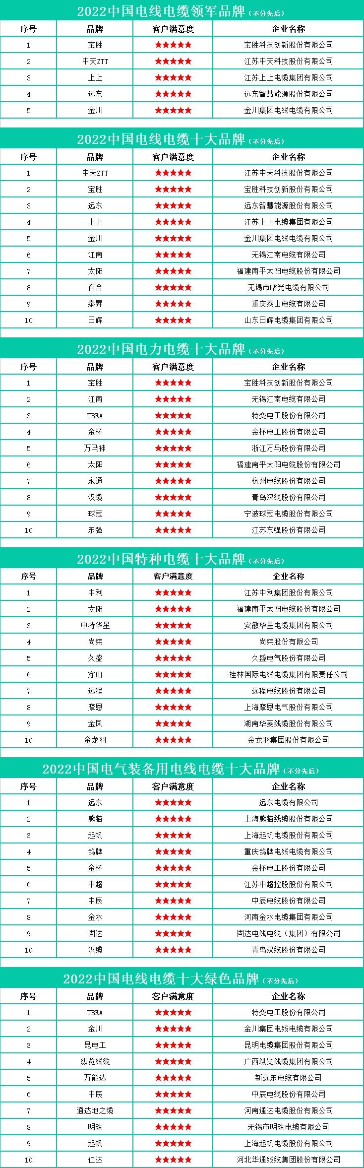 开云APP 开云官网入口2022中国电线电缆品牌综合实力榜都有哪些？(图1)
