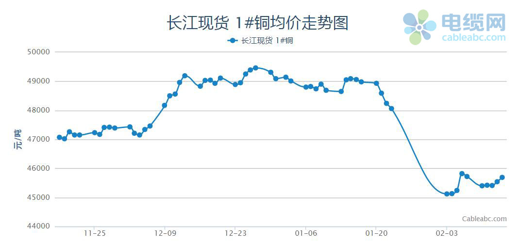 Kaiyun 开云2020年1月电缆原材料(铜材)月报(图1)