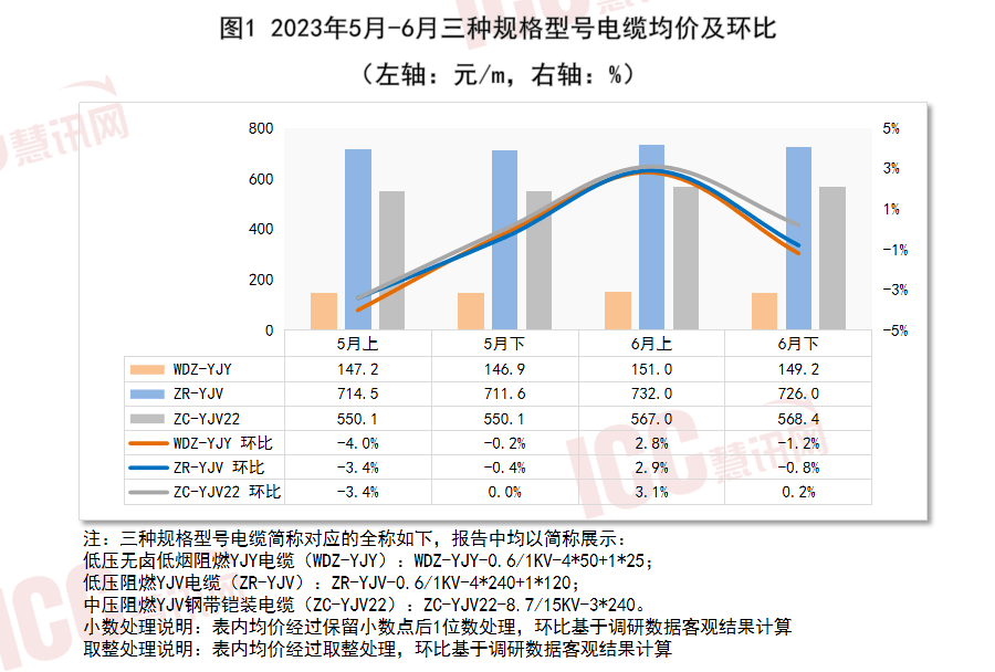瑞达恒研究院丨全开云 开云体育平台国电缆价格走势分析双周报告（2023年6月下半月）(图3)