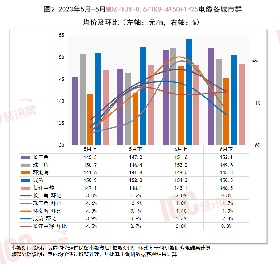 瑞达恒研究院丨全开云 开云体育平台国电缆价格走势分析双周报告（2023年6月下半月）(图4)