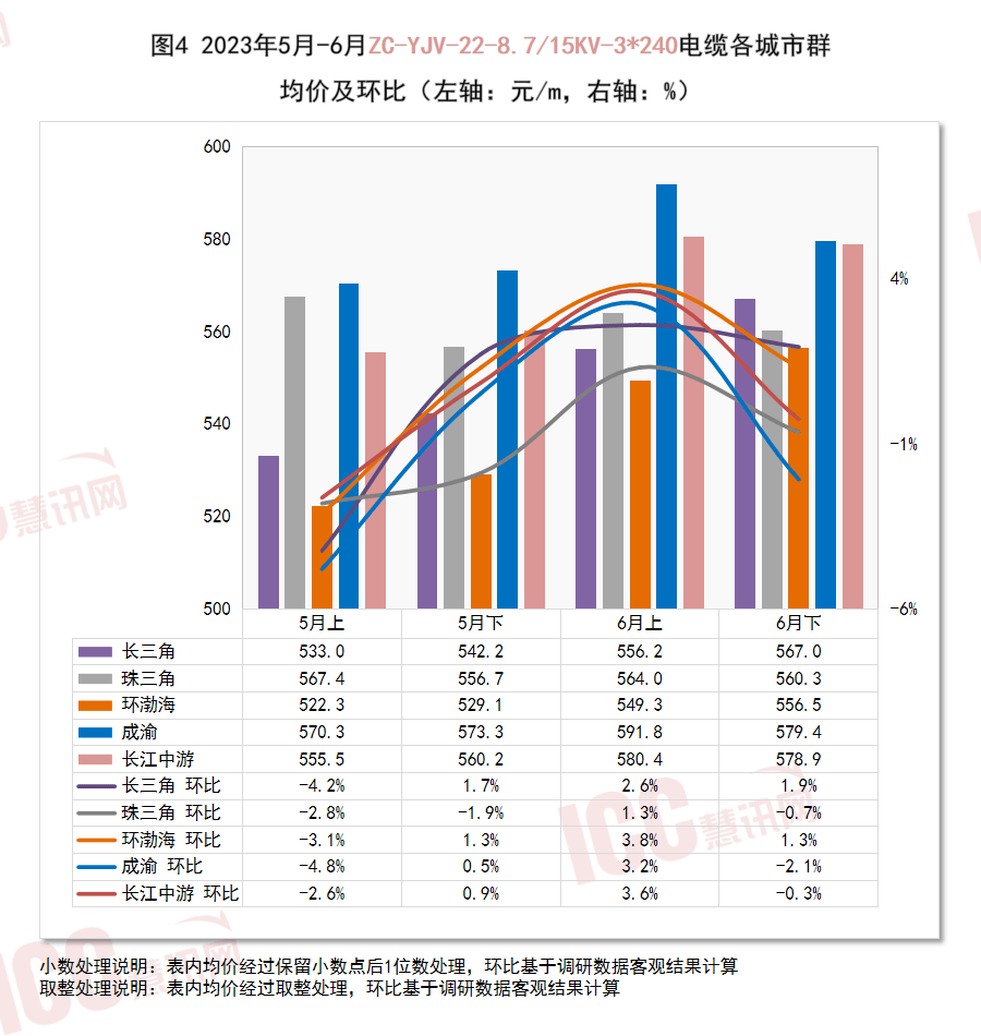 瑞达恒研究院丨全开云 开云体育平台国电缆价格走势分析双周报告（2023年6月下半月）(图6)