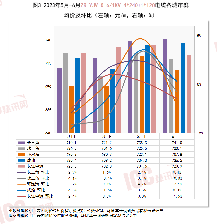 瑞达恒研究院丨全开云 开云体育平台国电缆价格走势分析双周报告（2023年6月下半月）(图5)