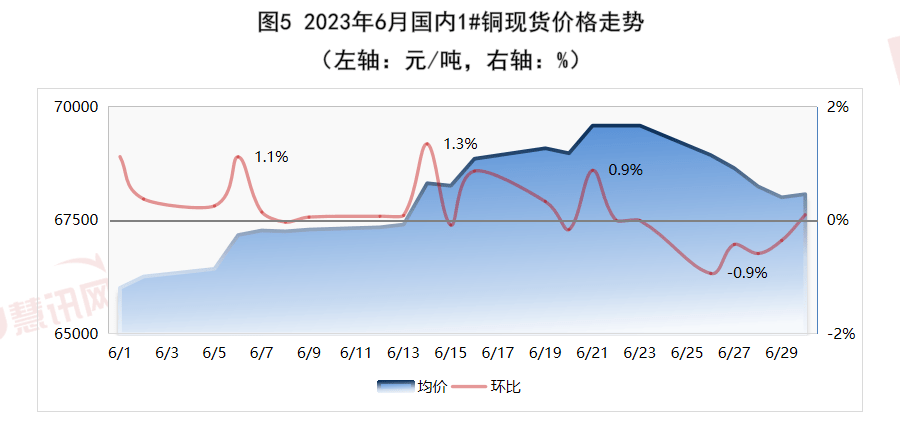 瑞达恒研究院丨全开云 开云体育平台国电缆价格走势分析双周报告（2023年6月下半月）(图7)