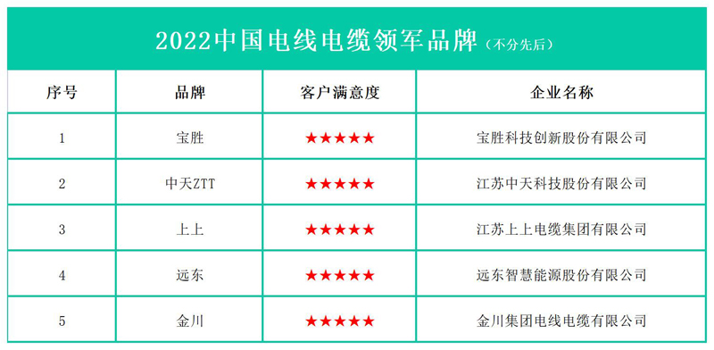 开云体育 Kaiyun.com 官网入口2022中国电线电缆领军品牌(图1)