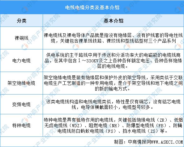开云 开云体育官网2023年中国电线电缆行业市场前景及研究报告(图1)