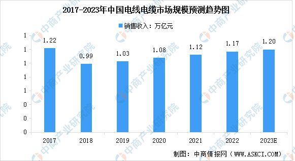 开云 开云体育官网2023年中国电线电缆行业市场前景及研究报告(图3)