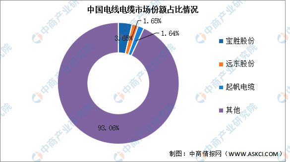 开云 开云体育官网2023年中国电线电缆行业市场前景及研究报告(图6)