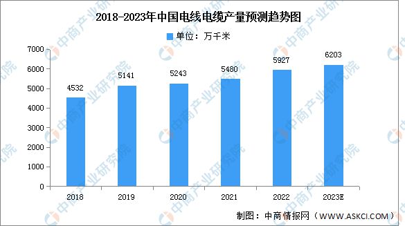 开云 开云体育官网2023年中国电线电缆行业市场前景及研究报告(图5)