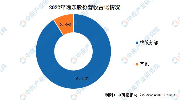 开云 开云体育官网2023年中国电线电缆行业市场前景及研究报告(图10)