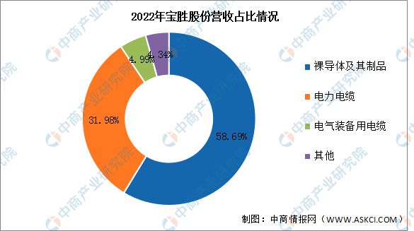 开云 开云体育官网2023年中国电线电缆行业市场前景及研究报告(图8)