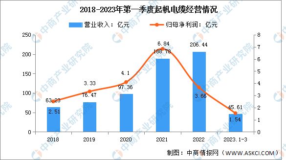 开云 开云体育官网2023年中国电线电缆行业市场前景及研究报告(图11)