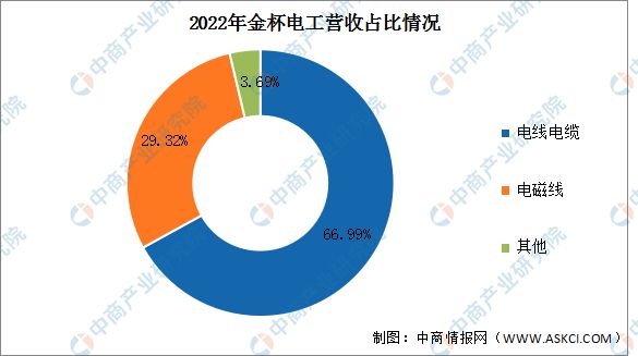 开云 开云体育官网2023年中国电线电缆行业市场前景及研究报告(图14)