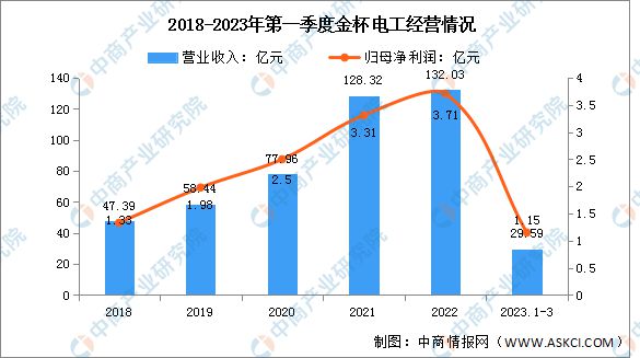 开云 开云体育官网2023年中国电线电缆行业市场前景及研究报告(图13)