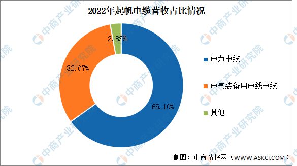 开云 开云体育官网2023年中国电线电缆行业市场前景及研究报告(图12)
