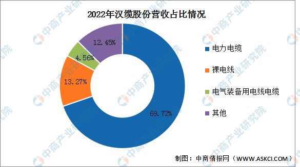 开云 开云体育官网2023年中国电线电缆行业市场前景及研究报告(图16)