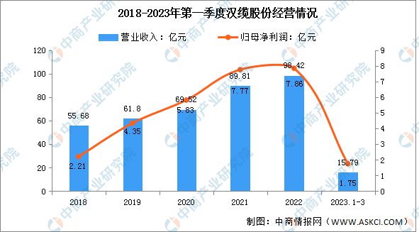 开云 开云体育官网2023年中国电线电缆行业市场前景及研究报告(图15)