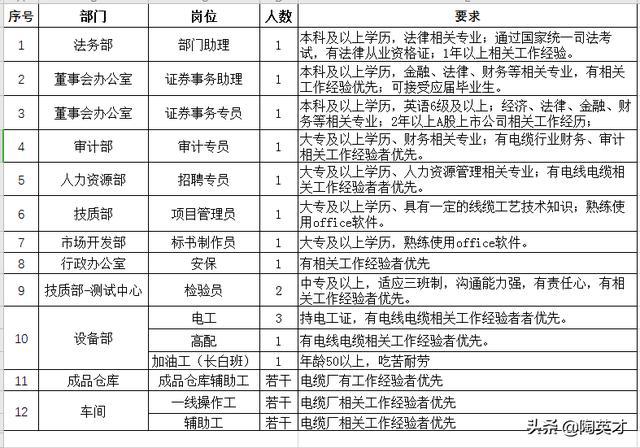Kaiyun 开云体育远程电缆股份有限公司2020年招聘工作人员(图2)