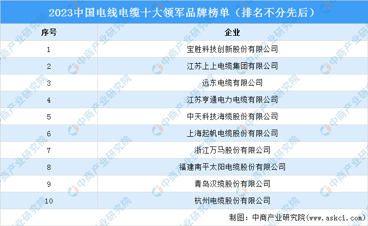 2023中国电线电缆十大领军品牌榜开云体育 开云平台单（附榜单）(图1)