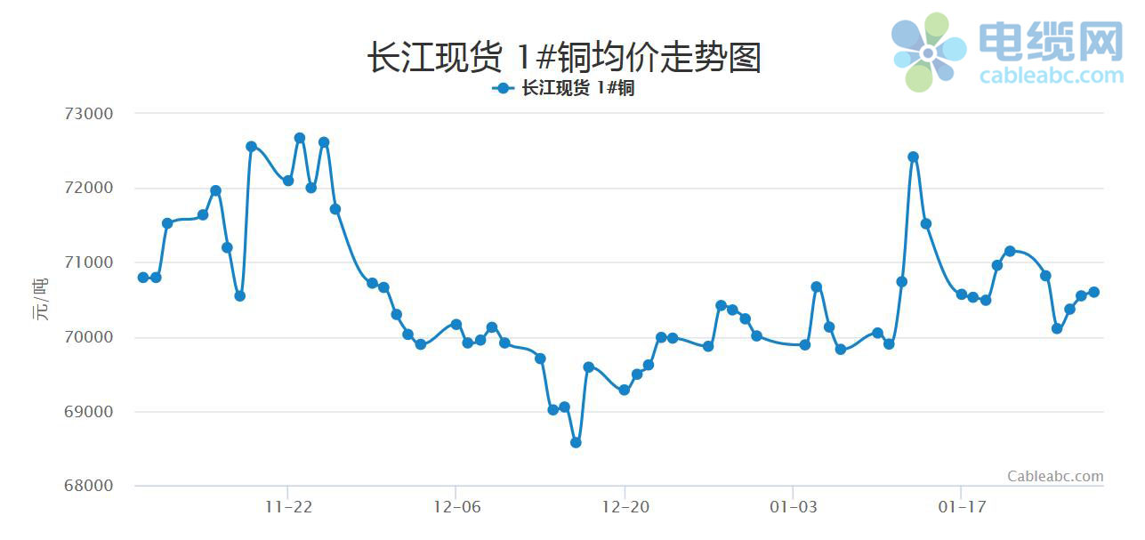 开云APP 开云官网入口2022年1月电缆原材料(铜材)月报(图1)