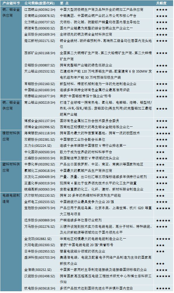 2023电线电缆行业相关上市企业汇总及上市公司业务布局开云体育 开云官网对比(图1)
