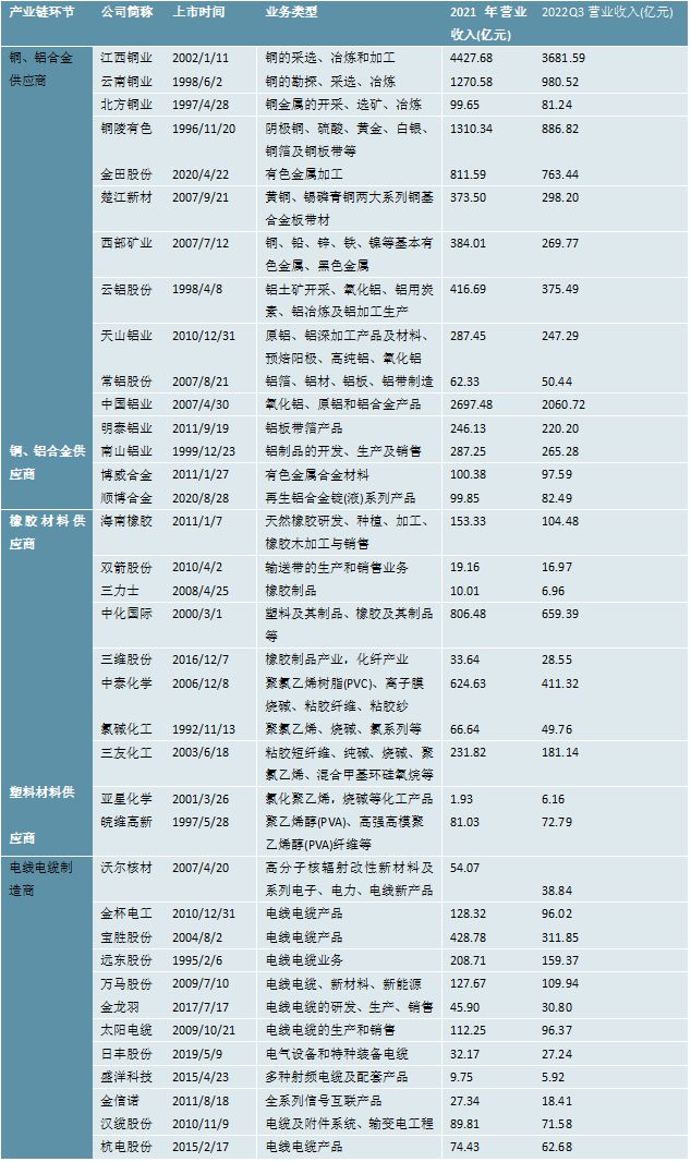 2023电线电缆行业相关上市企业汇总及上市公司业务布局开云体育 开云官网对比(图3)