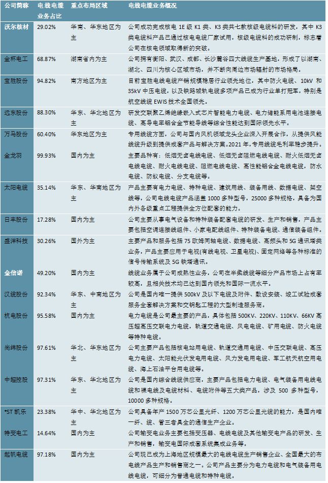 2023电线电缆行业相关上市企业汇总及上市公司业务布局开云体育 开云官网对比(图5)
