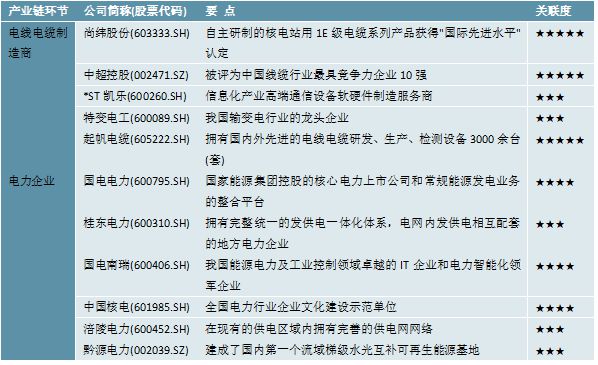 2023电线电缆行业相关上市企业汇总及上市公司业务布局开云体育 开云官网对比(图2)