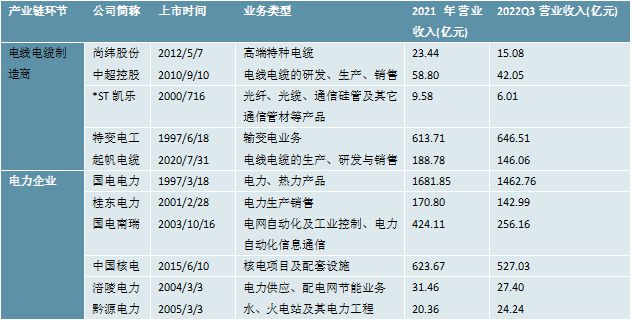 2023电线电缆行业相关上市企业汇总及上市公司业务布局开云体育 开云官网对比(图4)