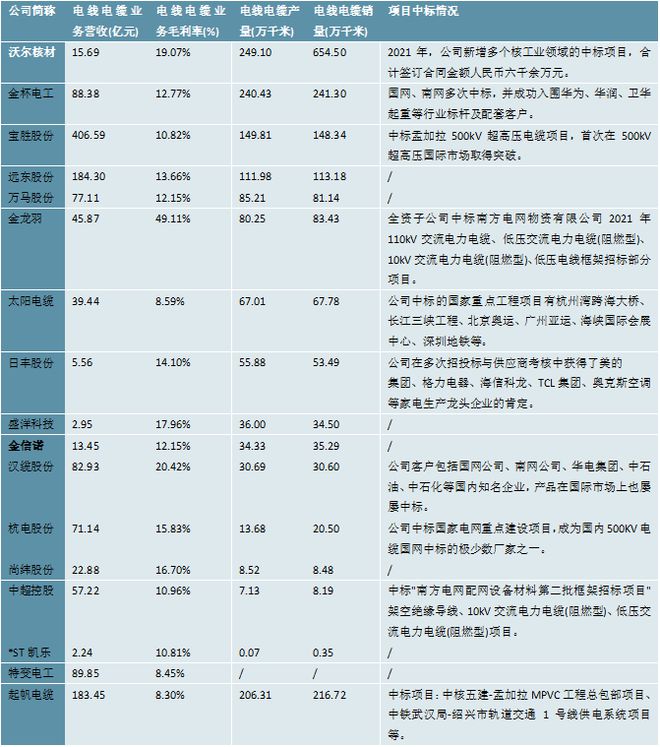 2023电线电缆行业相关上市企业汇总及上市公司业务布局开云体育 开云官网对比(图6)