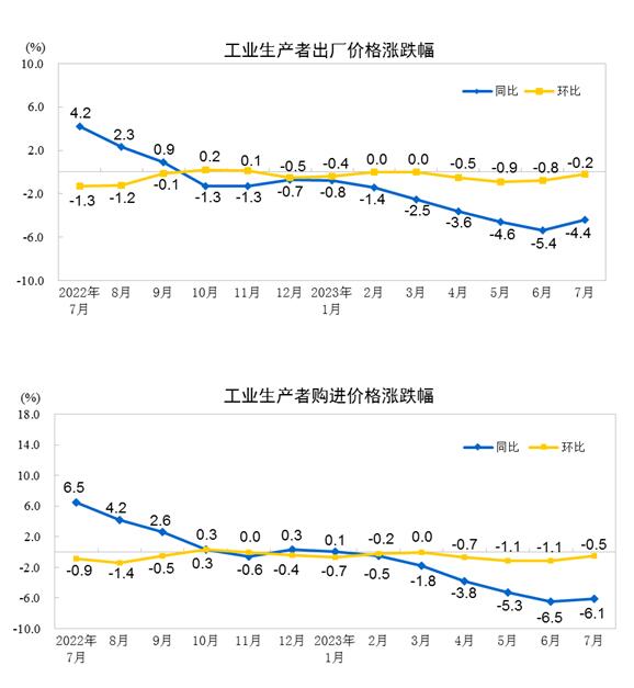 2023年7月份工Kaiyun 开云业生产者出厂价格同比下降44% 环比下降02%(图1)