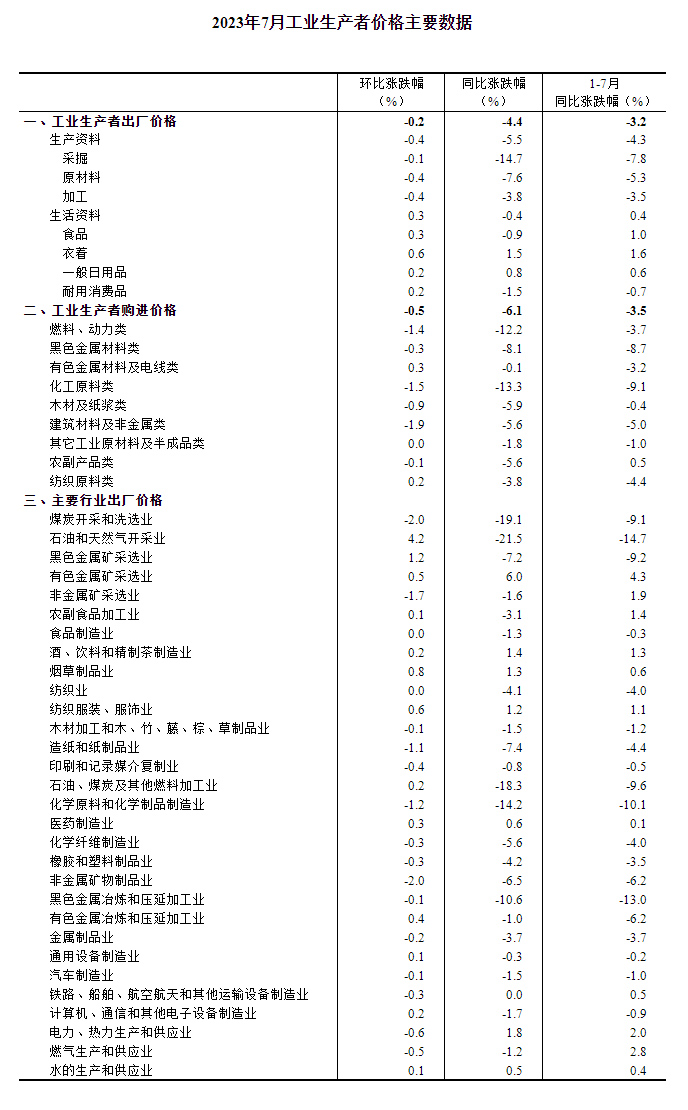 2023年7月份工Kaiyun 开云业生产者出厂价格同比下降44% 环比下降02%(图3)