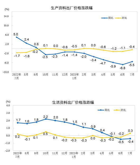 2023年7月份工Kaiyun 开云业生产者出厂价格同比下降44% 环比下降02%(图2)