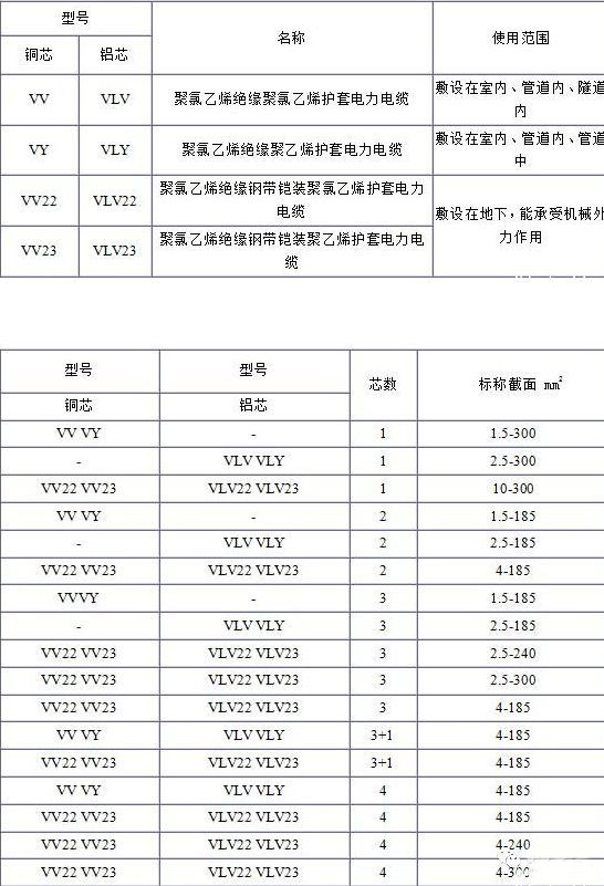 电缆开云 开云体育平台线规格型号平方怎么看？电缆规格型号表大全(图1)