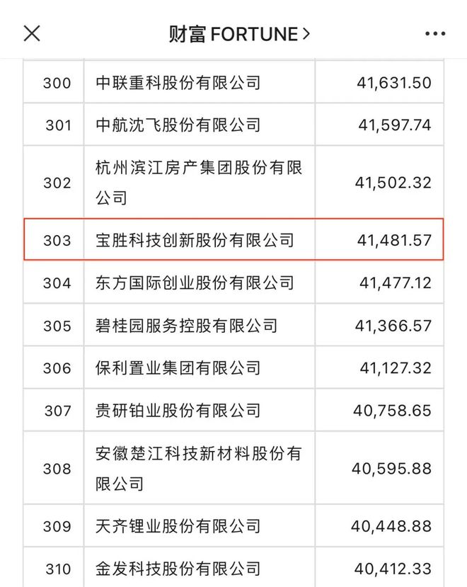 开云 开云体育官网2023年《财富》中国上市公司500强榜单揭晓宝胜股份位列…(图1)