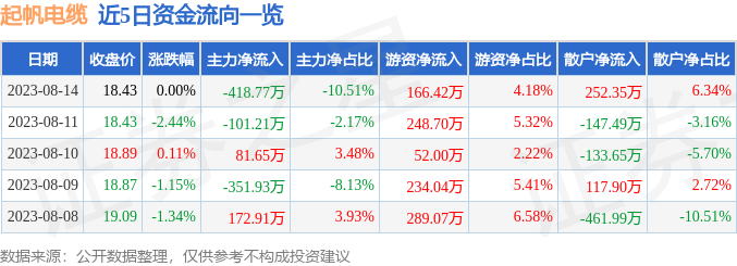 行情快报：起帆电缆（605222）开云 开云体育官网8月14日主力资金净卖出41877万元(图1)