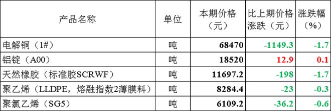 8月上中旬流通领开云体育 开云官网域线缆相关五大产品价格一览(图2)
