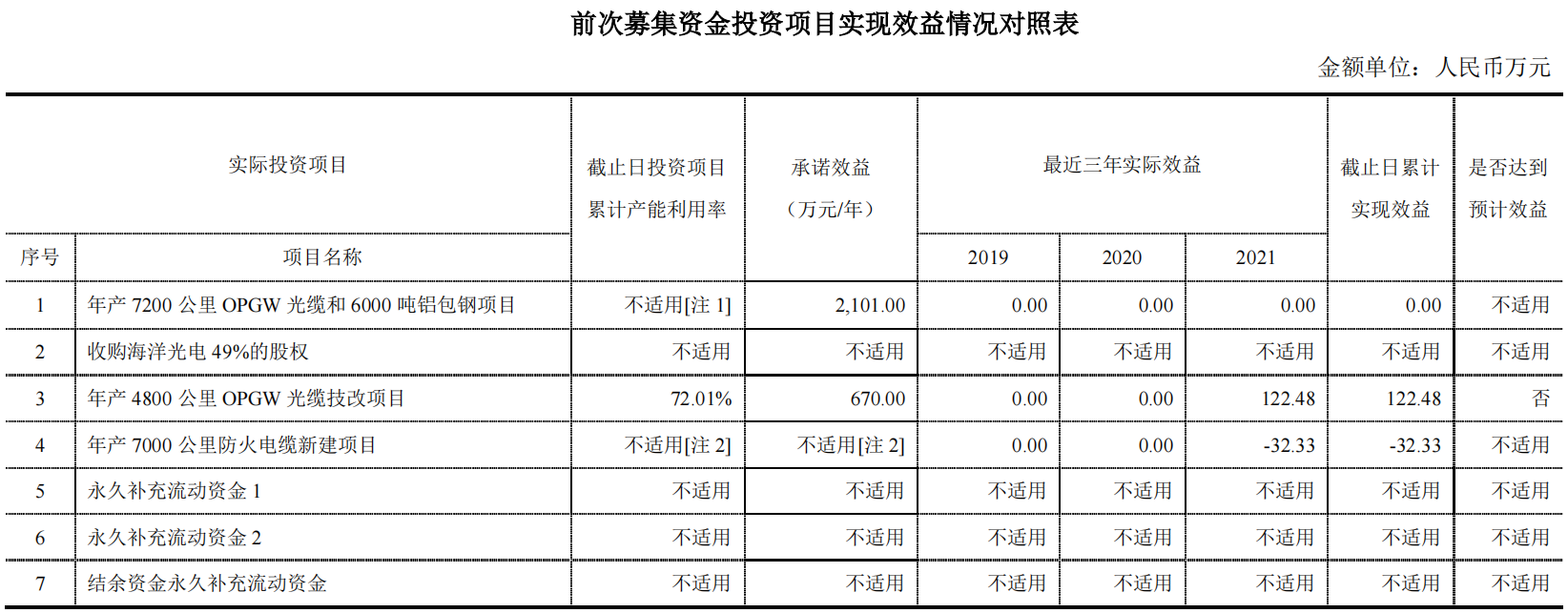 开云 开云体育平台多次募资却收益惨淡通光线亿能否顺利？(图3)