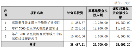 开云 开云体育平台多次募资却收益惨淡通光线亿能否顺利？(图2)