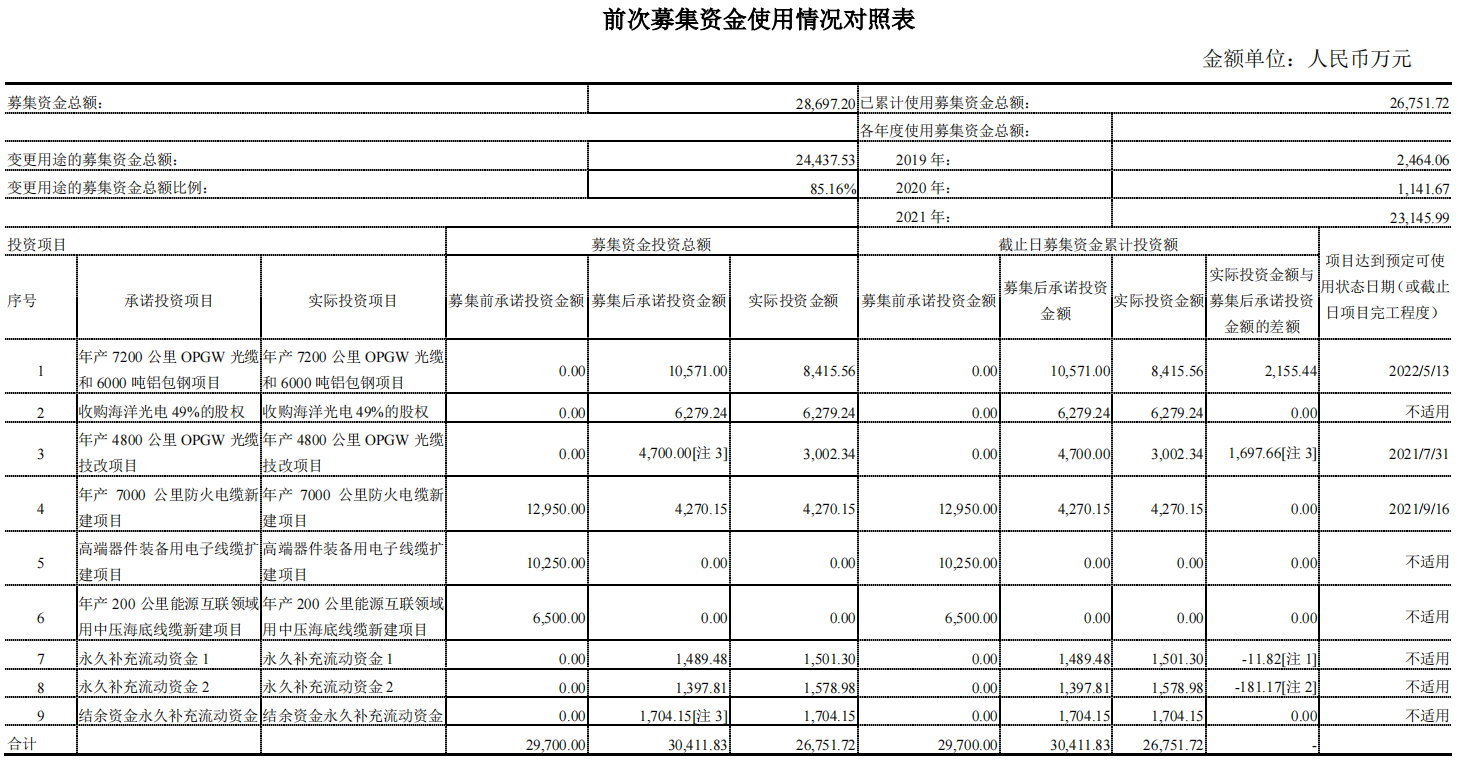 开云 开云体育平台多次募资却收益惨淡通光线亿能否顺利？(图4)