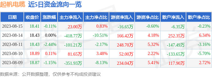 行情快报：起帆电缆（605222）8月15日主力资金净买入23开云体育 开云平台00万元(图1)