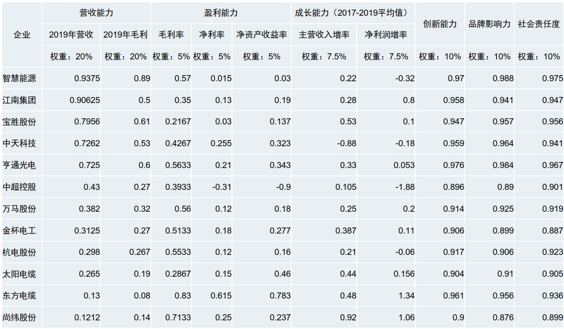 2开云体育 Kaiyun.com 官网入口020年中国电线电缆行业上市公司影响力十强(图2)