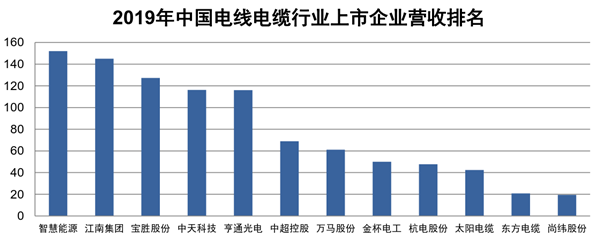 2开云体育 Kaiyun.com 官网入口020年中国电线电缆行业上市公司影响力十强(图3)