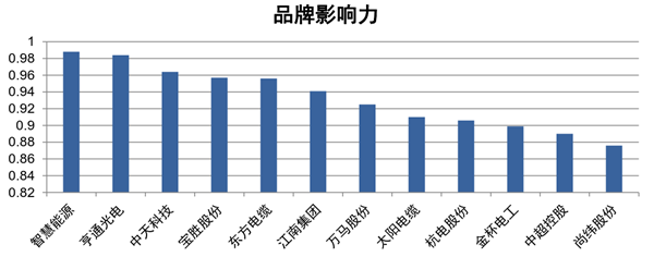 2开云体育 Kaiyun.com 官网入口020年中国电线电缆行业上市公司影响力十强(图4)